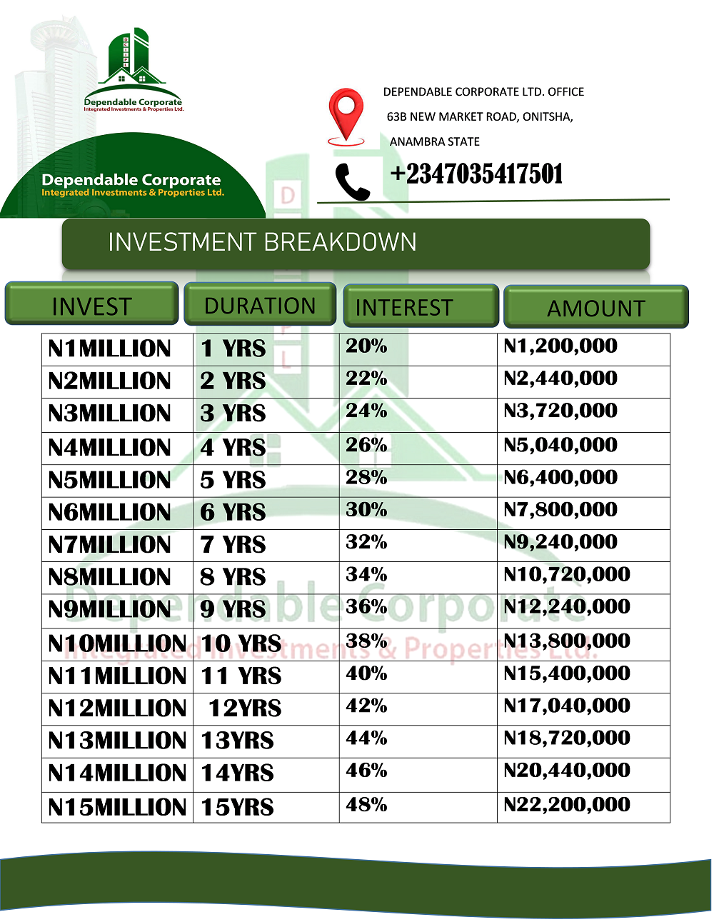 Dependable Corporate Investment Plans – Amounts, Durations & Returns